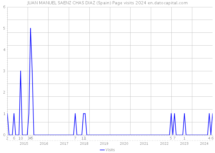 JUAN MANUEL SAENZ CHAS DIAZ (Spain) Page visits 2024 