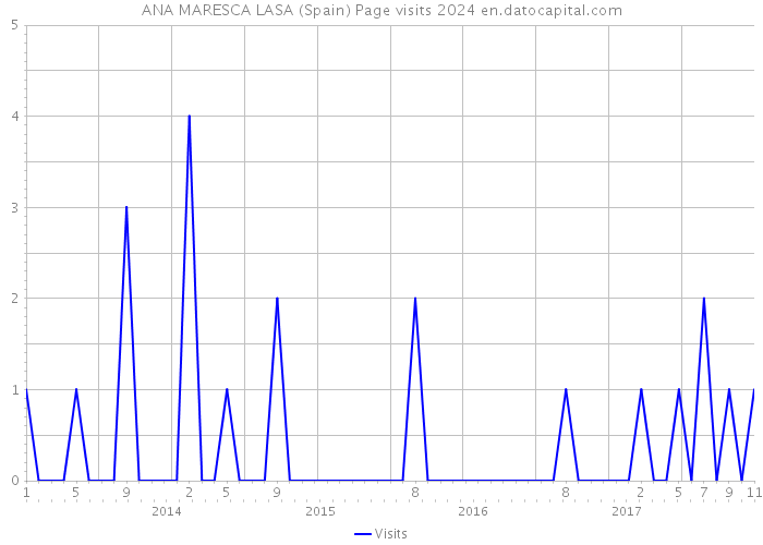 ANA MARESCA LASA (Spain) Page visits 2024 
