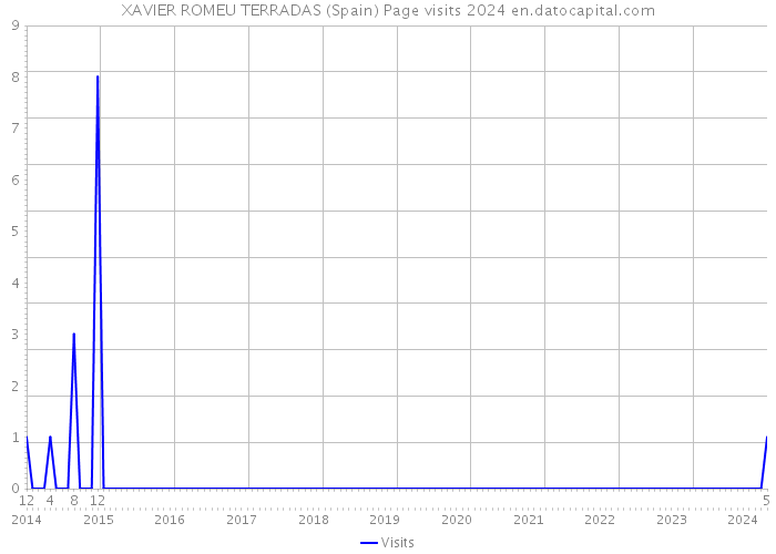 XAVIER ROMEU TERRADAS (Spain) Page visits 2024 