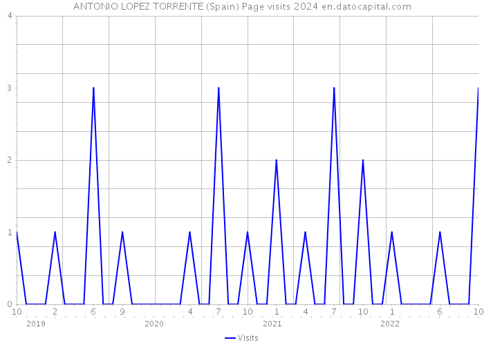 ANTONIO LOPEZ TORRENTE (Spain) Page visits 2024 