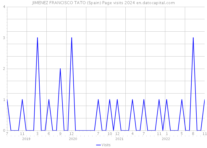 JIMENEZ FRANCISCO TATO (Spain) Page visits 2024 