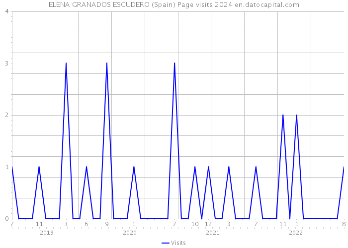 ELENA GRANADOS ESCUDERO (Spain) Page visits 2024 