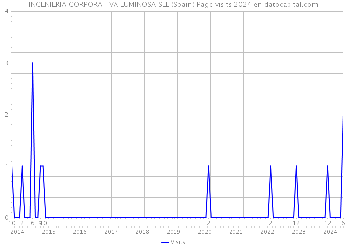 INGENIERIA CORPORATIVA LUMINOSA SLL (Spain) Page visits 2024 