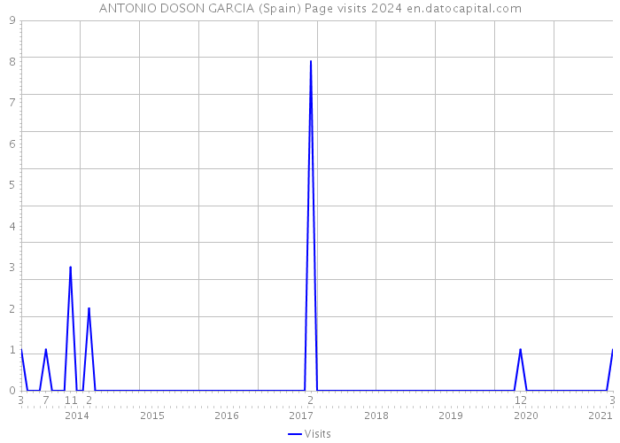 ANTONIO DOSON GARCIA (Spain) Page visits 2024 