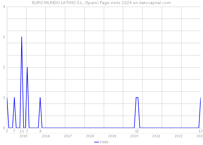 EURO MUNDO LATINO S.L. (Spain) Page visits 2024 