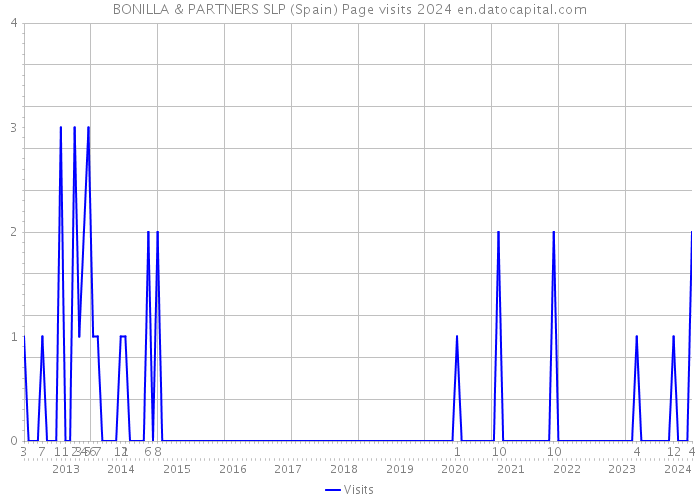 BONILLA & PARTNERS SLP (Spain) Page visits 2024 