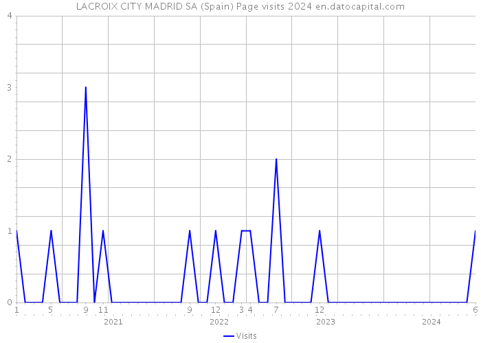 LACROIX CITY MADRID SA (Spain) Page visits 2024 