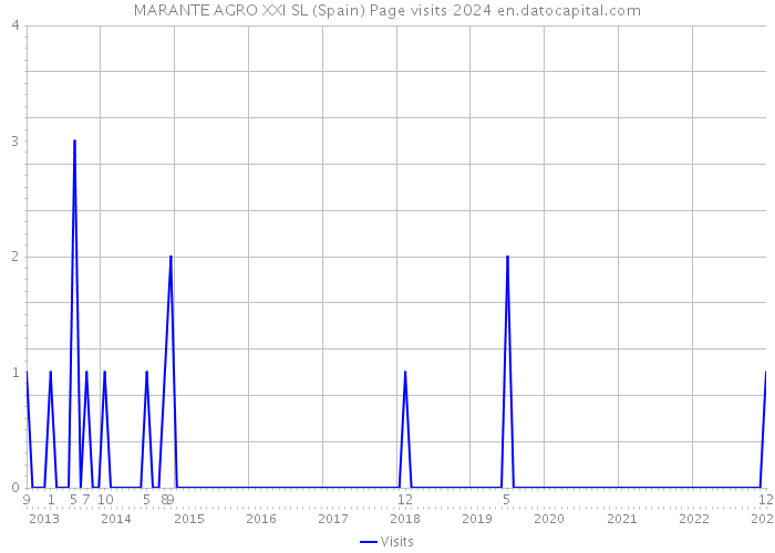 MARANTE AGRO XXI SL (Spain) Page visits 2024 