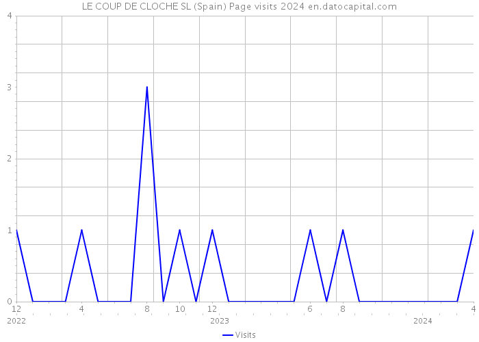 LE COUP DE CLOCHE SL (Spain) Page visits 2024 