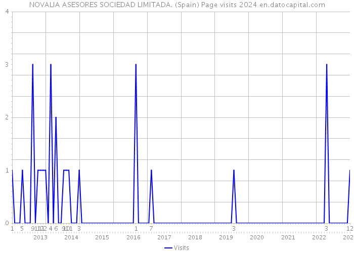 NOVALIA ASESORES SOCIEDAD LIMITADA. (Spain) Page visits 2024 