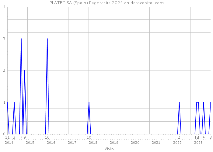 PLATEC SA (Spain) Page visits 2024 