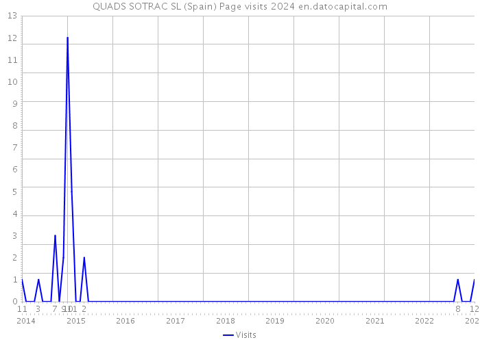 QUADS SOTRAC SL (Spain) Page visits 2024 