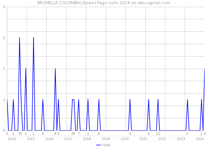 BRUNELLA COLOMBIN (Spain) Page visits 2024 