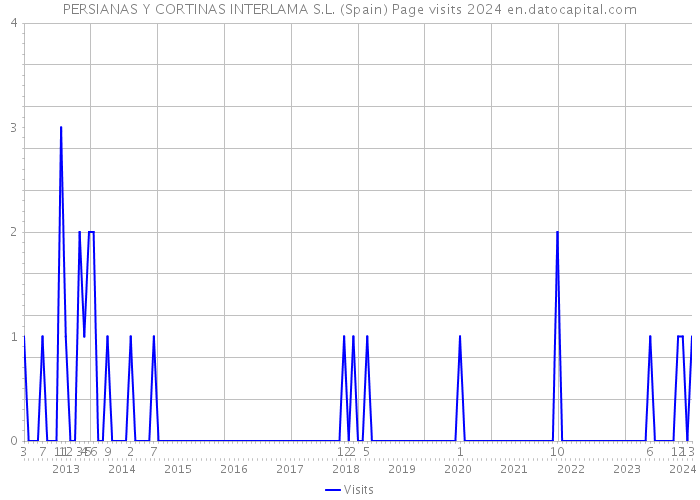PERSIANAS Y CORTINAS INTERLAMA S.L. (Spain) Page visits 2024 