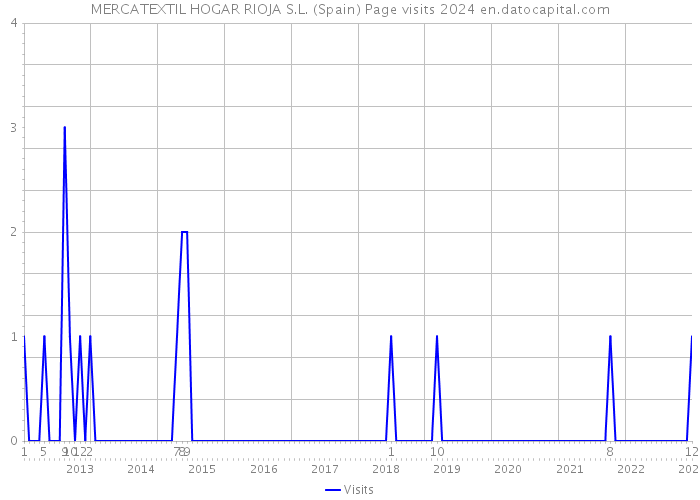 MERCATEXTIL HOGAR RIOJA S.L. (Spain) Page visits 2024 