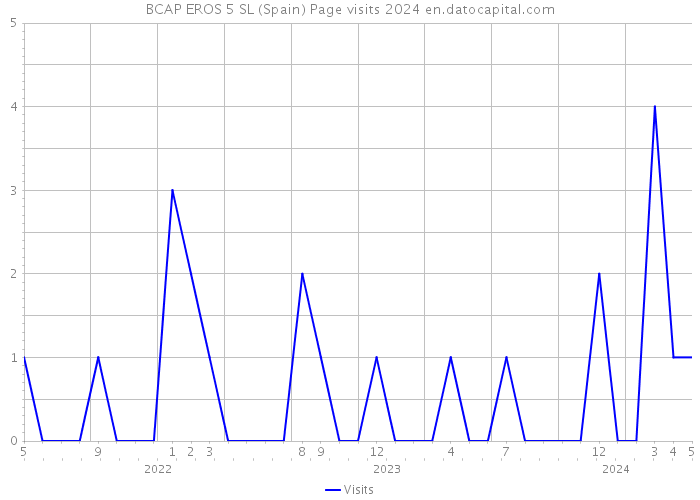 BCAP EROS 5 SL (Spain) Page visits 2024 