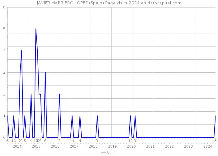 JAVIER HARRIERO LOPEZ (Spain) Page visits 2024 