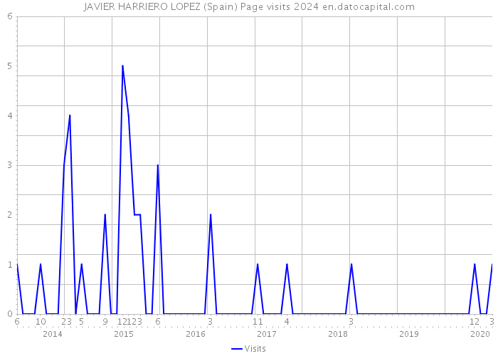 JAVIER HARRIERO LOPEZ (Spain) Page visits 2024 