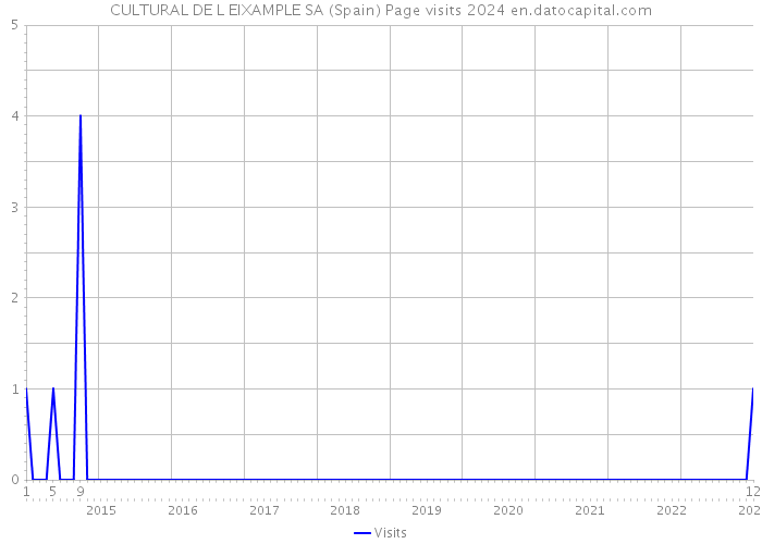 CULTURAL DE L EIXAMPLE SA (Spain) Page visits 2024 