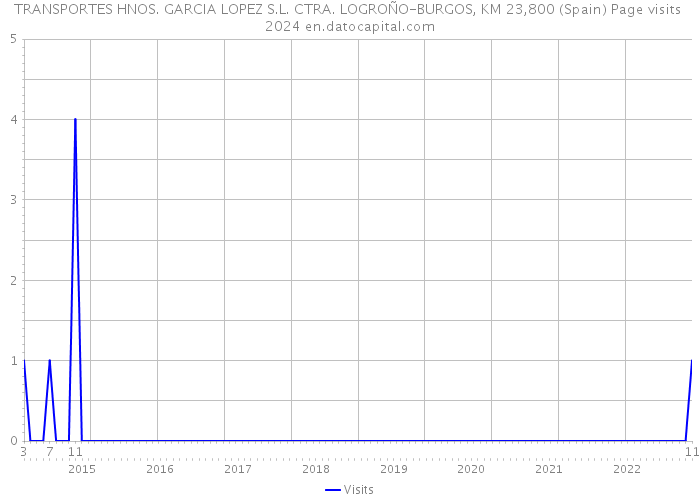 TRANSPORTES HNOS. GARCIA LOPEZ S.L. CTRA. LOGROÑO-BURGOS, KM 23,800 (Spain) Page visits 2024 