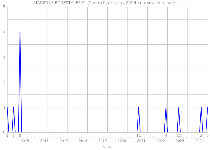 MADERAS FORESTALES SL (Spain) Page visits 2024 