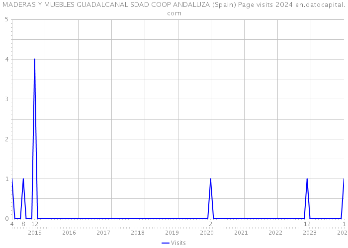 MADERAS Y MUEBLES GUADALCANAL SDAD COOP ANDALUZA (Spain) Page visits 2024 