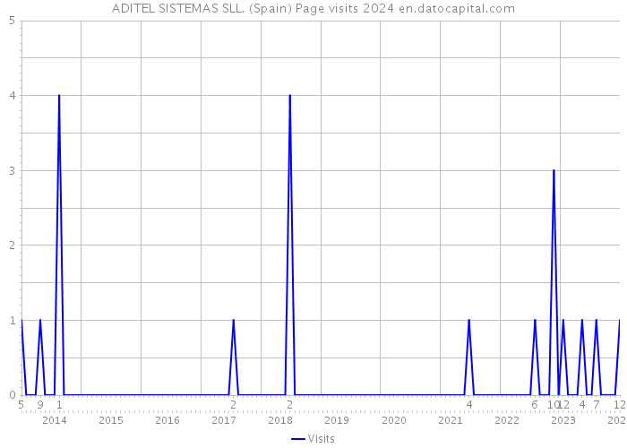 ADITEL SISTEMAS SLL. (Spain) Page visits 2024 