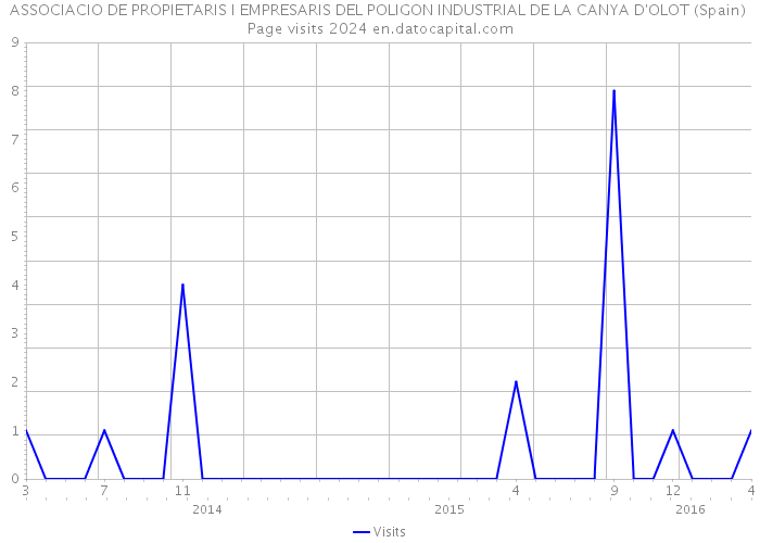 ASSOCIACIO DE PROPIETARIS I EMPRESARIS DEL POLIGON INDUSTRIAL DE LA CANYA D'OLOT (Spain) Page visits 2024 