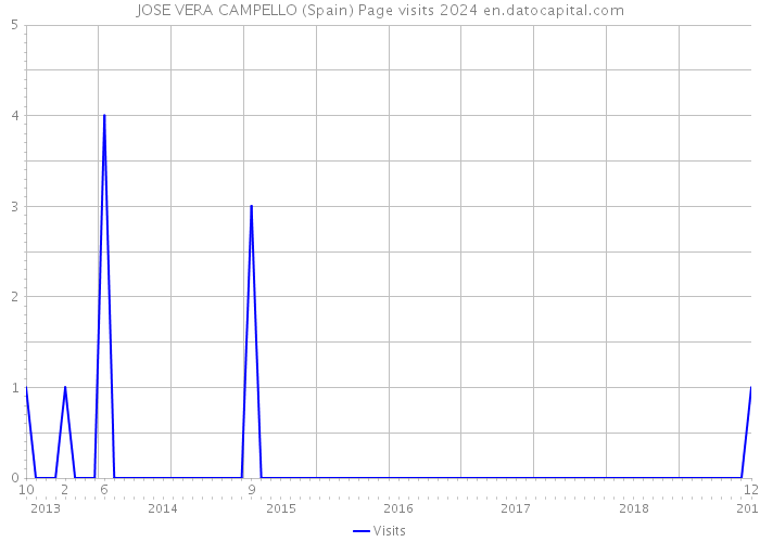 JOSE VERA CAMPELLO (Spain) Page visits 2024 