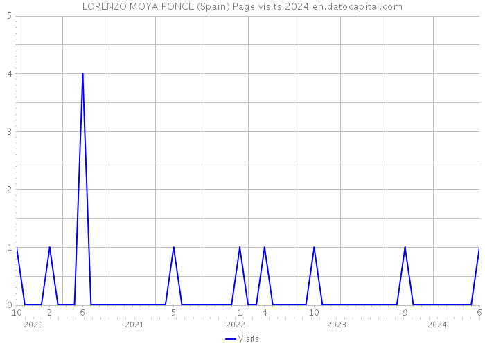 LORENZO MOYA PONCE (Spain) Page visits 2024 