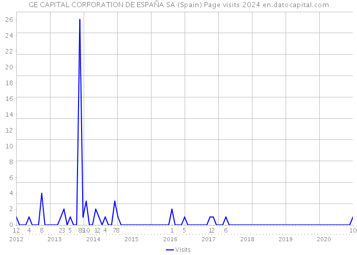 GE CAPITAL CORPORATION DE ESPAÑA SA (Spain) Page visits 2024 