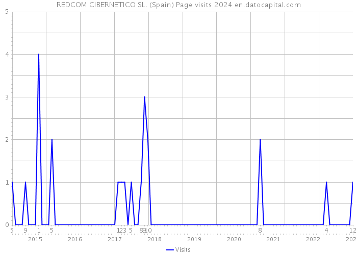 REDCOM CIBERNETICO SL. (Spain) Page visits 2024 