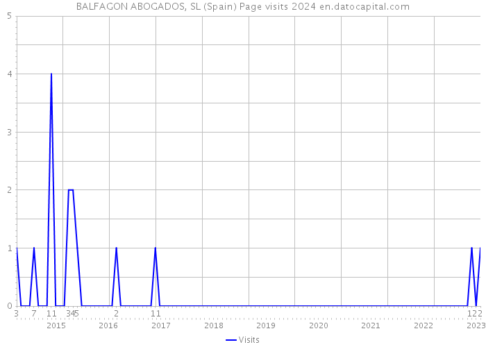 BALFAGON ABOGADOS, SL (Spain) Page visits 2024 