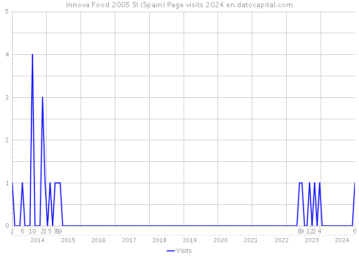 Innova Food 2005 Sl (Spain) Page visits 2024 