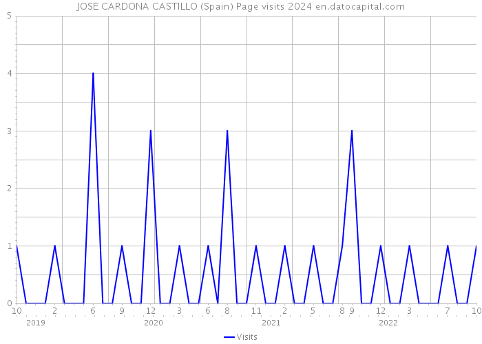 JOSE CARDONA CASTILLO (Spain) Page visits 2024 
