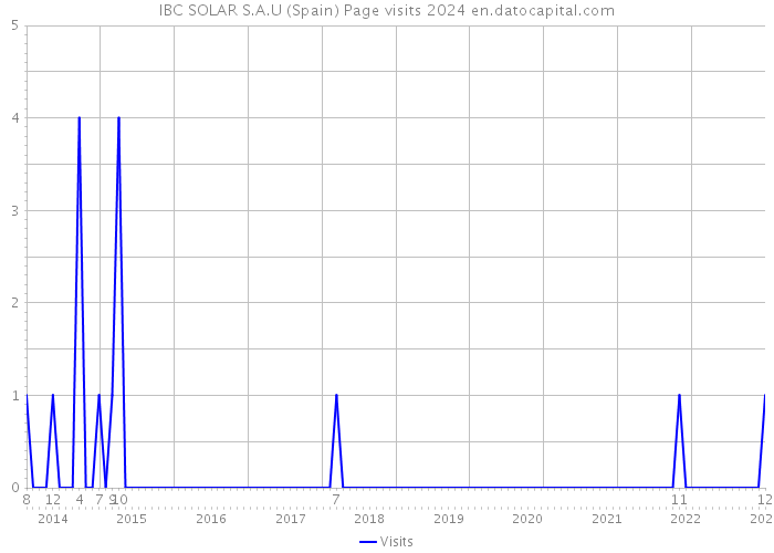 IBC SOLAR S.A.U (Spain) Page visits 2024 