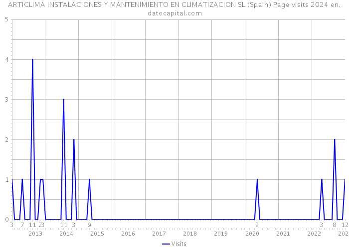 ARTICLIMA INSTALACIONES Y MANTENIMIENTO EN CLIMATIZACION SL (Spain) Page visits 2024 