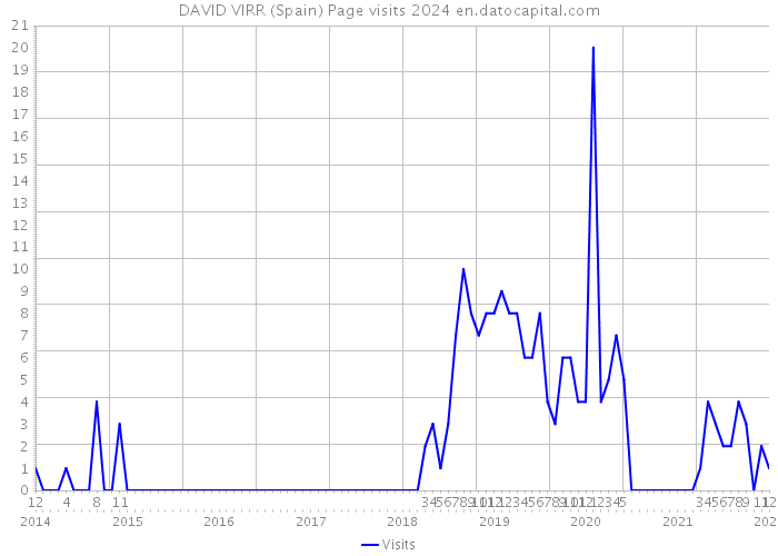 DAVID VIRR (Spain) Page visits 2024 