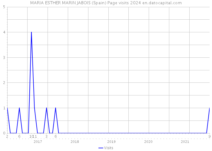 MARIA ESTHER MARIN JABOIS (Spain) Page visits 2024 