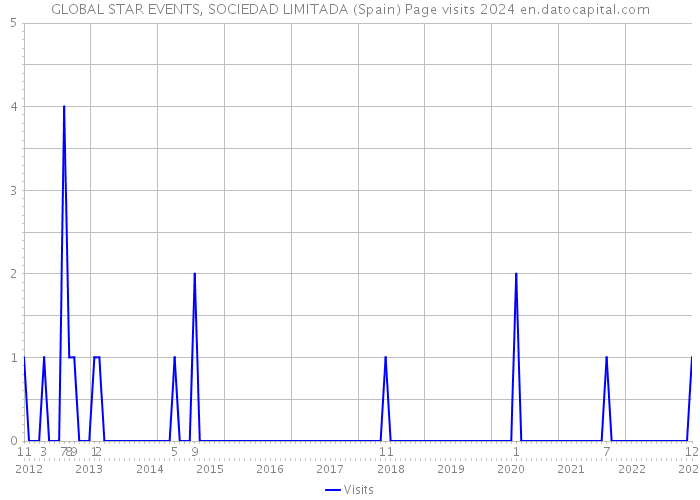 GLOBAL STAR EVENTS, SOCIEDAD LIMITADA (Spain) Page visits 2024 