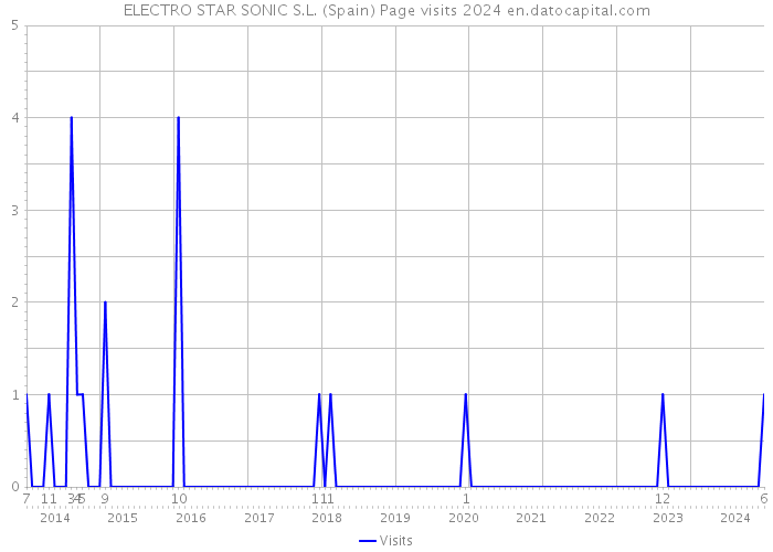 ELECTRO STAR SONIC S.L. (Spain) Page visits 2024 