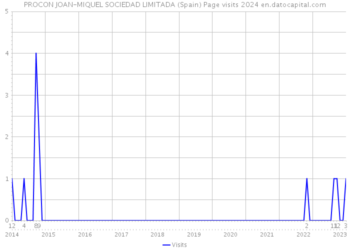 PROCON JOAN-MIQUEL SOCIEDAD LIMITADA (Spain) Page visits 2024 