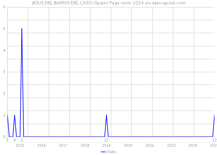 JESUS DEL BARRIO DEL CASO (Spain) Page visits 2024 