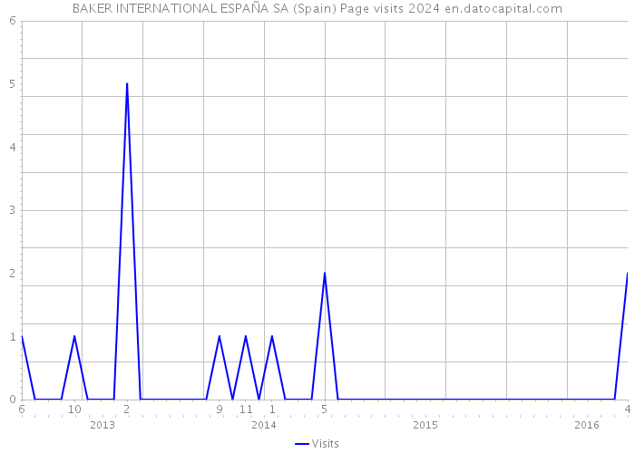 BAKER INTERNATIONAL ESPAÑA SA (Spain) Page visits 2024 