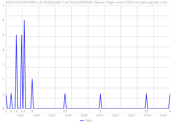 ASOCIACION PARA LA IGUALDAD Y LA SOLIDARIDAD (Spain) Page visits 2024 