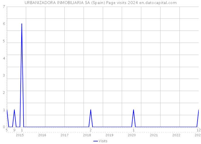 URBANIZADORA INMOBILIARIA SA (Spain) Page visits 2024 