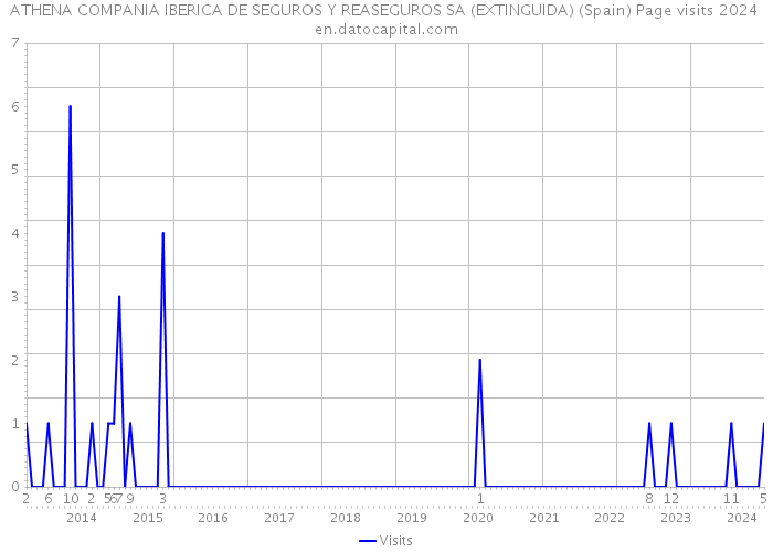 ATHENA COMPANIA IBERICA DE SEGUROS Y REASEGUROS SA (EXTINGUIDA) (Spain) Page visits 2024 
