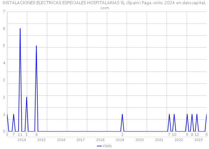INSTALACIONES ELECTRICAS ESPECIALES HOSPITALARIAS SL (Spain) Page visits 2024 