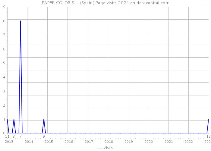 PAPER COLOR S.L. (Spain) Page visits 2024 