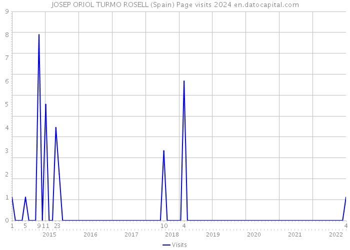 JOSEP ORIOL TURMO ROSELL (Spain) Page visits 2024 